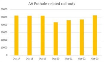 october-2023-pothole-breakdowns-hit-a-five-year-high