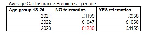 learner-drivers-now-paying-over-£3,000