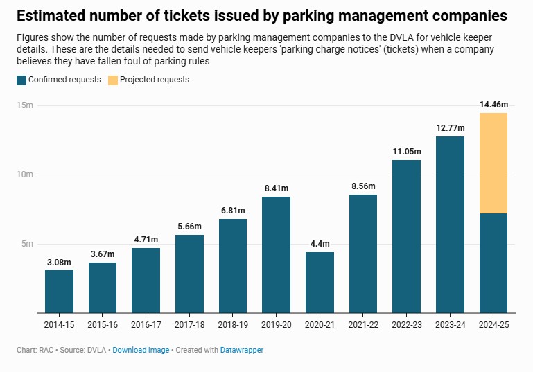 private-parking-operators-set-to-issue-nearly-14.5m-tickets-a-year